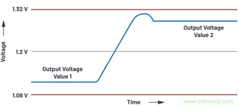 提高效率,降低損耗,動態(tài)電壓調(diào)節(jié)很關(guān)鍵!