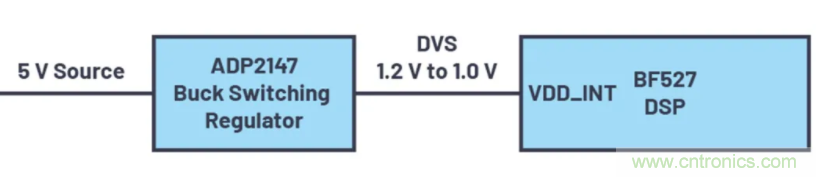 提高效率,降低損耗,動態(tài)電壓調(diào)節(jié)很關(guān)鍵!