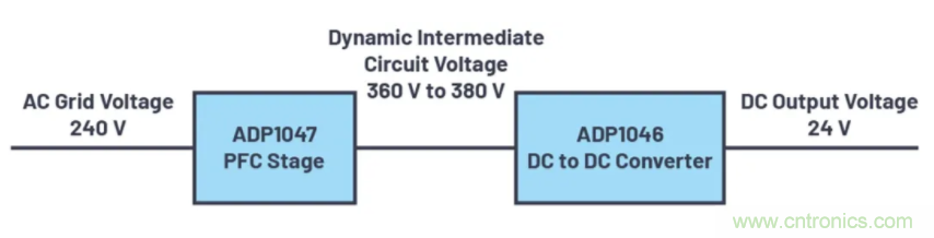 提高效率,降低損耗,動態(tài)電壓調(diào)節(jié)很關(guān)鍵!