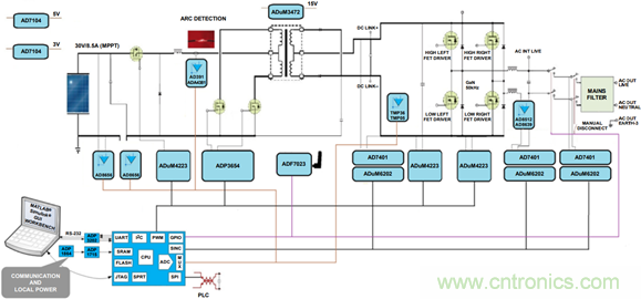 ADSP-CM403 Sinc&mdash;太陽(yáng)能應(yīng)用中的隔離測(cè)量