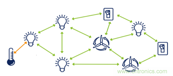 超低功耗傳感器方案如何賦能智能、安全聯(lián)接的樓宇
