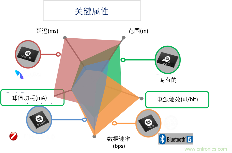 超低功耗傳感器方案如何賦能智能、安全聯(lián)接的樓宇