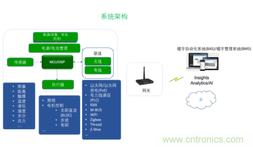超低功耗傳感器方案如何賦能智能、安全聯(lián)接的樓宇