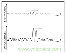 如何調節MAX2009/MAX2010 RF預失真器來優化系統性能？