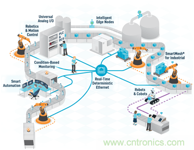 新基建加速企業數字化轉型，ADI多維度推動工業物聯網應用落地