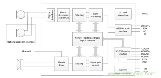 MEMS麥克風(fēng)驅(qū)動下一代語音編解碼器改進