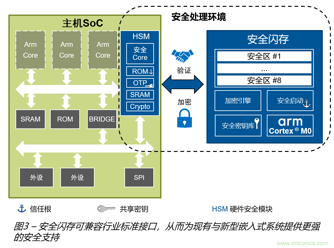 安全閃存——網聯汽車和工業應用中安全問題的解決之道 安全閃存——網聯汽車和工業應用中安全問題的解決之道