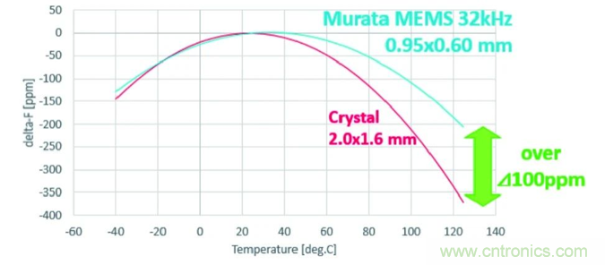 32.768kHz諧振器：選擇傳統晶振還是與MEMS諧振器？