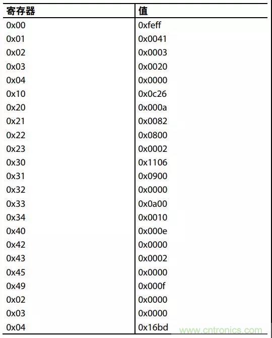 ADI教你如何把PLL鎖定時(shí)間從4.5 ms 縮短到 360 μs? ADI教你如何把PLL鎖定時(shí)間從4.5 ms 縮短到 360 μs?