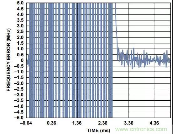 如何手動(dòng)選擇頻段以縮短PLL鎖定時(shí)間? 如何手動(dòng)選擇頻段以縮短PLL鎖定時(shí)間?