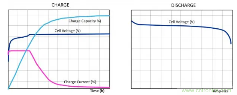 鋰離子電池管理系統如何保障電動汽車電池組 鋰離子電池管理系統如何保障電動汽車電池組