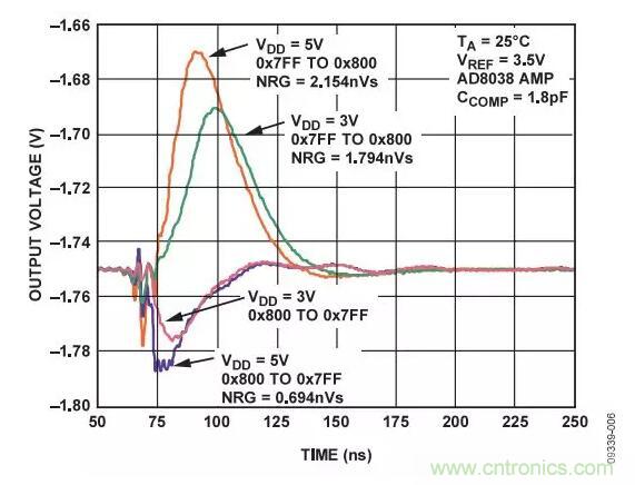 輸出波形如何,需要注意這些ADC規格喲 輸出波形如何,需要注意這些ADC規格喲