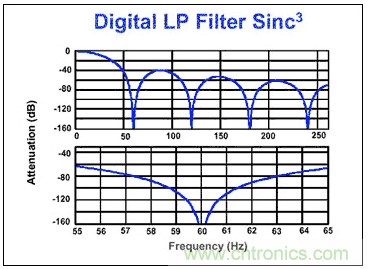 &Sigma;-&Delta;模數轉換器(ADC)大揭秘