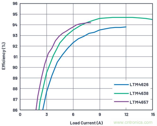 20VIN、8A高效率微型封裝降壓型&micro;Module器件