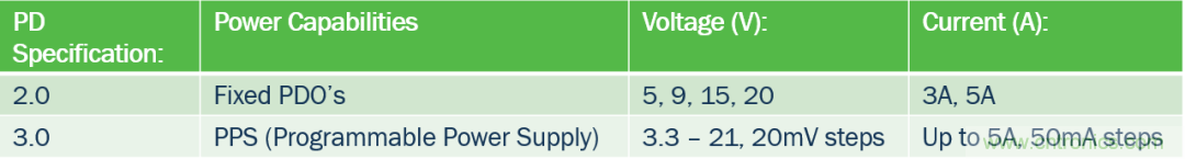 5G、快速充電和USB-C可編程電源的融合