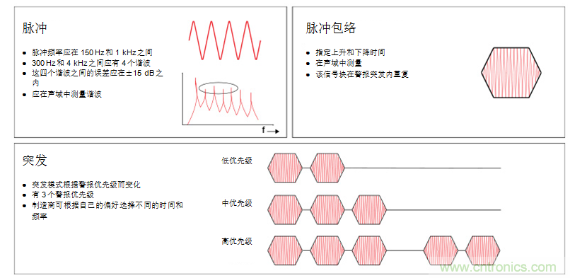 揭開醫(yī)療警報設(shè)計的神秘面紗,第1部分:IEC60601-1-8標(biāo)準(zhǔn)要求 揭開醫(yī)療警報設(shè)計的神秘面紗,第1部分:IEC60601-1-8標(biāo)準(zhǔn)要求