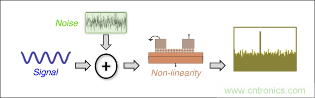 檢測不到信號,是加點噪聲?還是濾除噪聲?