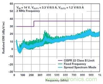 是神馬？可以不受布局變化和更新的影響，還能最大限度降低電路EMI？