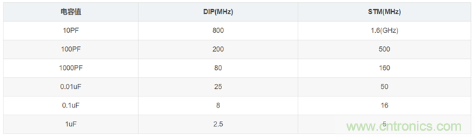 電源設(shè)計中濾波電容如何選取？