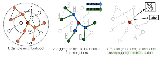 機器學習實戰:GNN(圖神經網絡)加速器的FPGA解決方案 機器學習實戰:GNN(圖神經網絡)加速器的FPGA解決方案