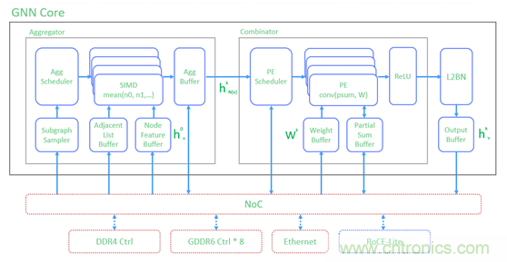 機器學習實戰:GNN(圖神經網絡)加速器的FPGA解決方案 機器學習實戰:GNN(圖神經網絡)加速器的FPGA解決方案