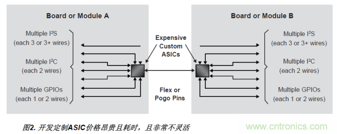 FPGA的單線聚合(SWA)優勢 FPGA的單線聚合(SWA)優勢