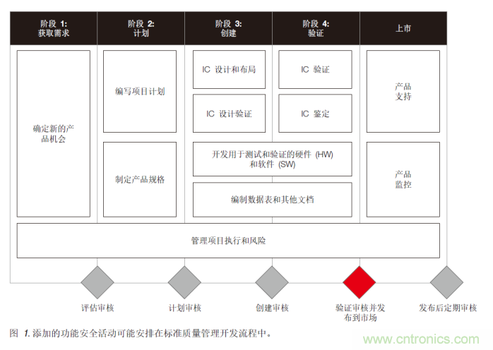簡化汽車和工業領域的功能安全認證 簡化汽車和工業領域的功能安全認證