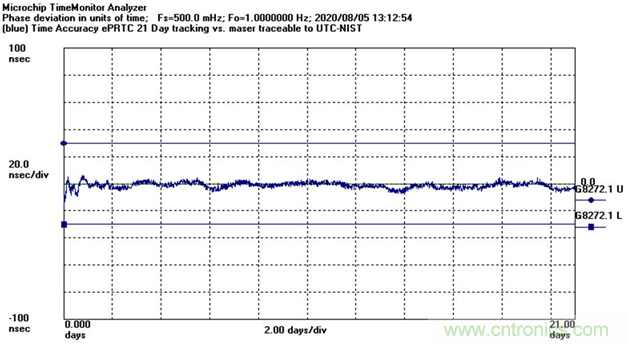 使用增強型主參考時鐘(ePRTC)標準,通過精確時間架構應對5G彈性挑戰 使用增強型主參考時鐘(ePRTC)標準,通過精確時間架構應對5G彈性挑戰