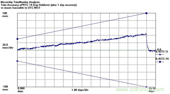 使用增強型主參考時鐘(ePRTC)標準,通過精確時間架構應對5G彈性挑戰 使用增強型主參考時鐘(ePRTC)標準,通過精確時間架構應對5G彈性挑戰