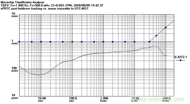 使用增強型主參考時鐘(ePRTC)標準,通過精確時間架構應對5G彈性挑戰 使用增強型主參考時鐘(ePRTC)標準,通過精確時間架構應對5G彈性挑戰