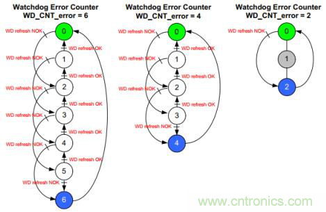 符合 ASIL-D 的看門狗應用設計 符合 ASIL-D 的看門狗應用設計