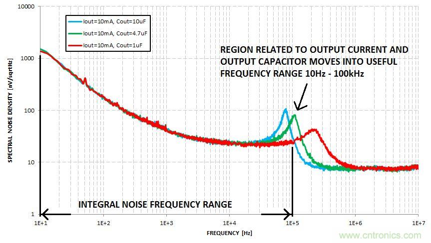 什么是積分噪聲？