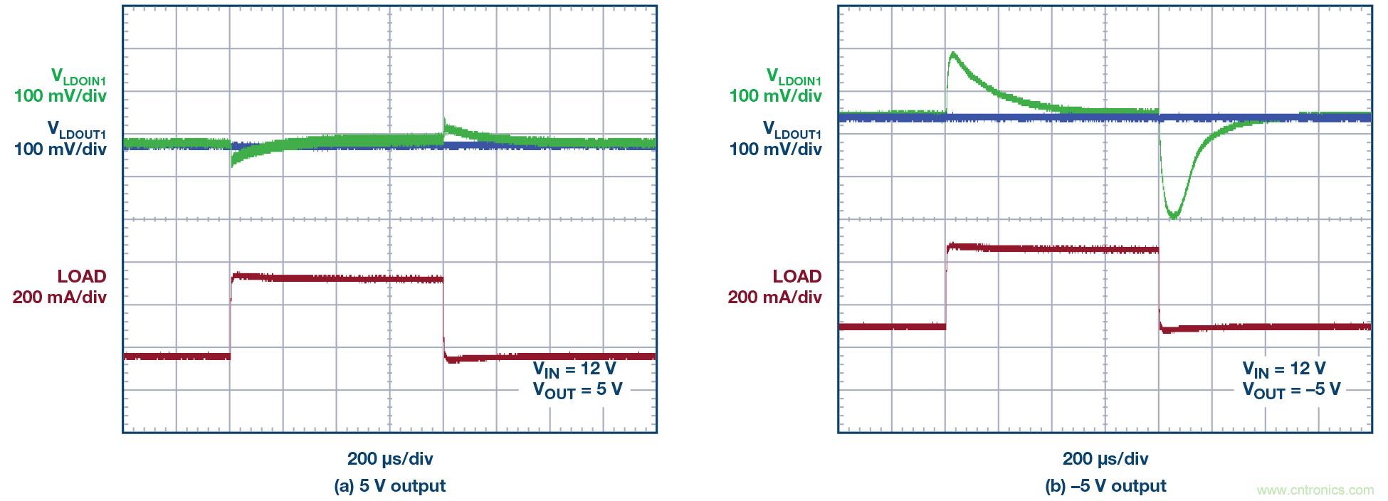 負(fù)線性穩(wěn)壓器在1MHz下具有0.8&mu;V RMS噪聲和74dB電源抑制比