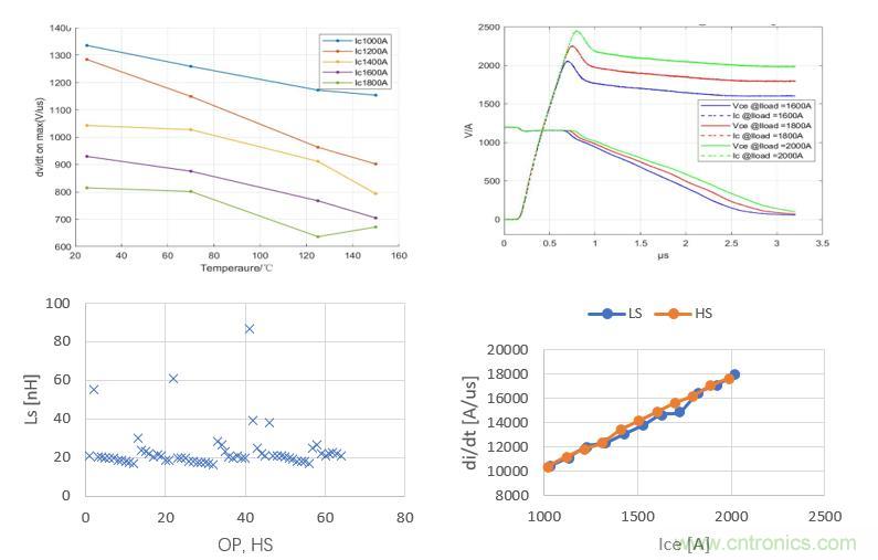 碳化硅功率模塊及電控的設(shè)計(jì)、測試與系統(tǒng)評估