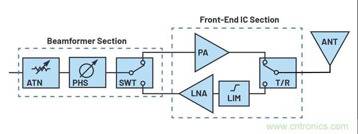 IC集成能讓相控陣技術(shù)發(fā)展到什么地步？