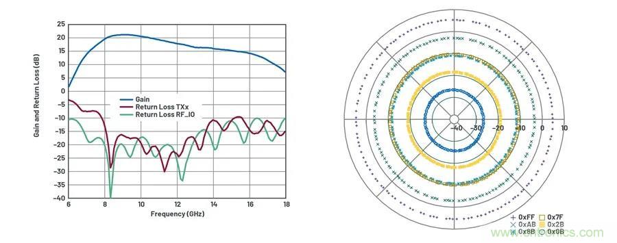 IC集成能讓相控陣技術(shù)發(fā)展到什么地步？