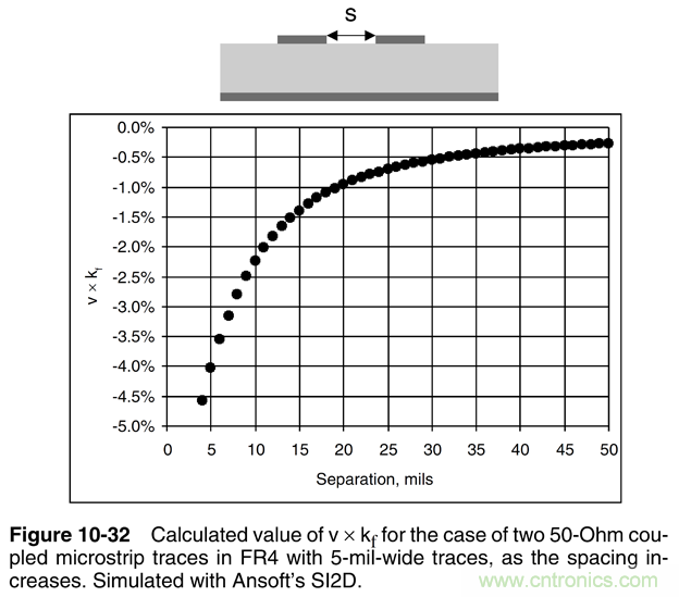 信號完整性系列之&ldquo;減小串擾的3W原則&rdquo;