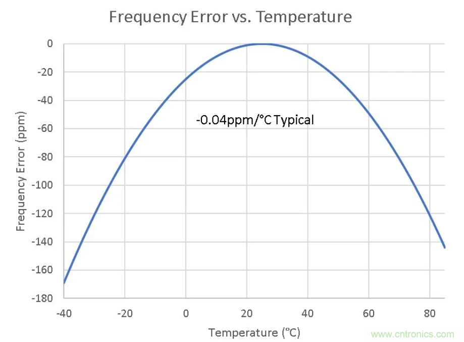 如何對實時時鐘進行低功耗,高效率的精準補償 如何對實時時鐘進行低功耗,高效率的精準補償