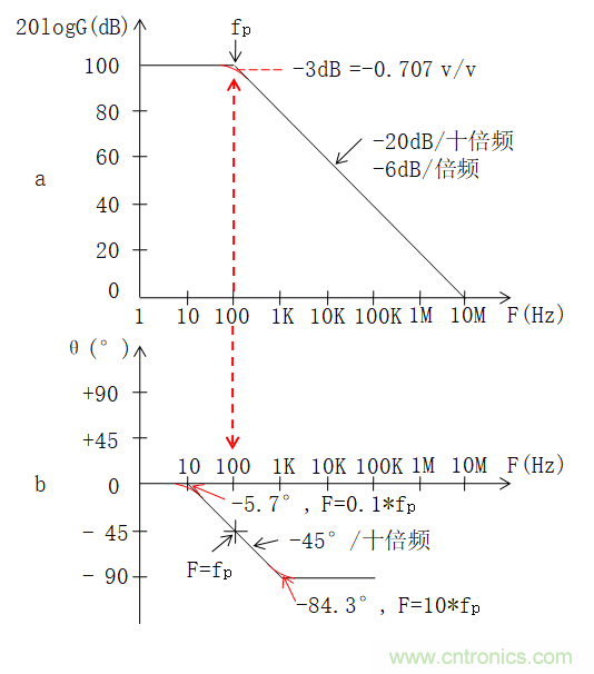 電路波特圖與極點(diǎn)、零點(diǎn)介紹