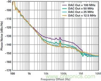 當收發器遇上外部本振，更強的射頻性能get&radic;