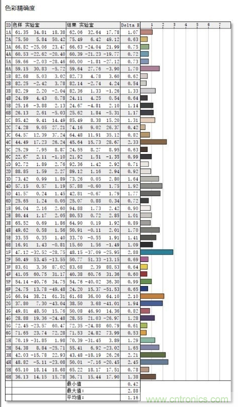 如何通過參數辨別顯示器的好壞？