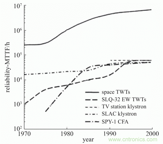 微波功率放大器發展概述 微波功率放大器發展概述