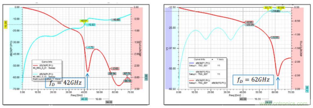 Teledyne e2v 的數據轉換器可直接訪問 Ka 波段，并突破數字信號處理的極限
