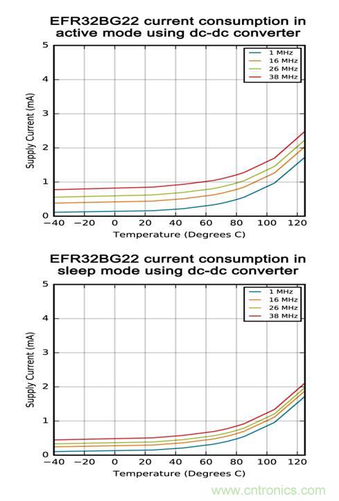 低功耗藍牙SoC的正確選擇 低功耗藍牙SoC的正確選擇