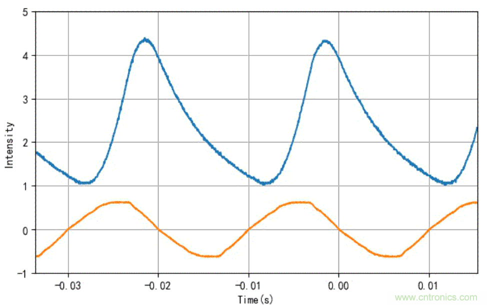 電燈泡內(nèi)通有交流電，為什么看不到燈泡在閃爍？