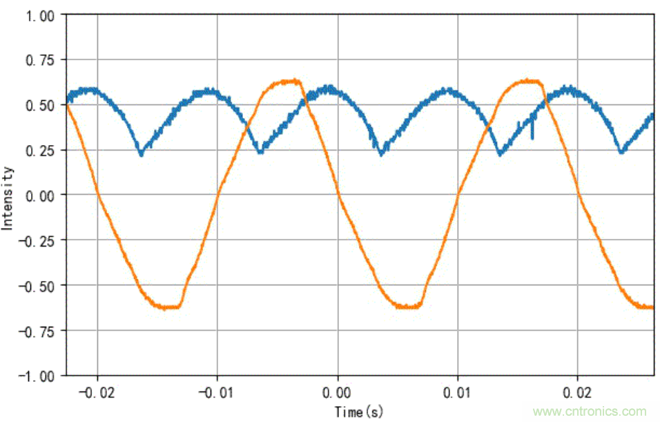 電燈泡內(nèi)通有交流電，為什么看不到燈泡在閃爍？