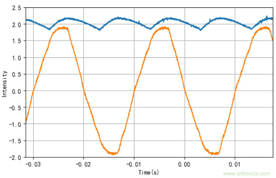 電燈泡內(nèi)通有交流電，為什么看不到燈泡在閃爍？