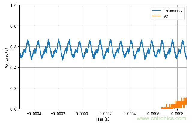 電燈泡內(nèi)通有交流電，為什么看不到燈泡在閃爍？