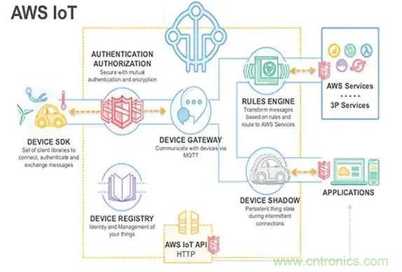如何將物聯網安全連接到物聯網云服務? 如何將物聯網安全連接到物聯網云服務?