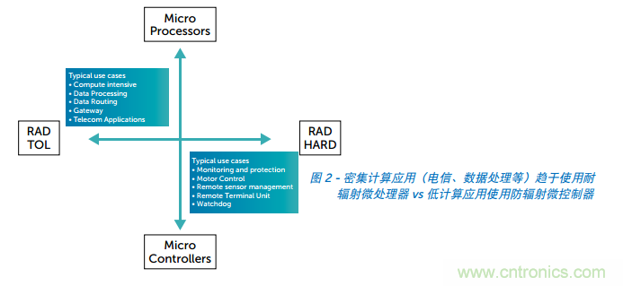 Teledyne e2v ARM耐輻射微處理器為航天計(jì)算帶來革命性進(jìn)展 Teledyne e2v ARM耐輻射微處理器為航天計(jì)算帶來革命性進(jìn)展